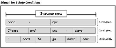 The Effect of Speech Repetition Rate on Neural Activation in Healthy Adults: Implications for Treatment of Aphasia and Other Fluency Disorders